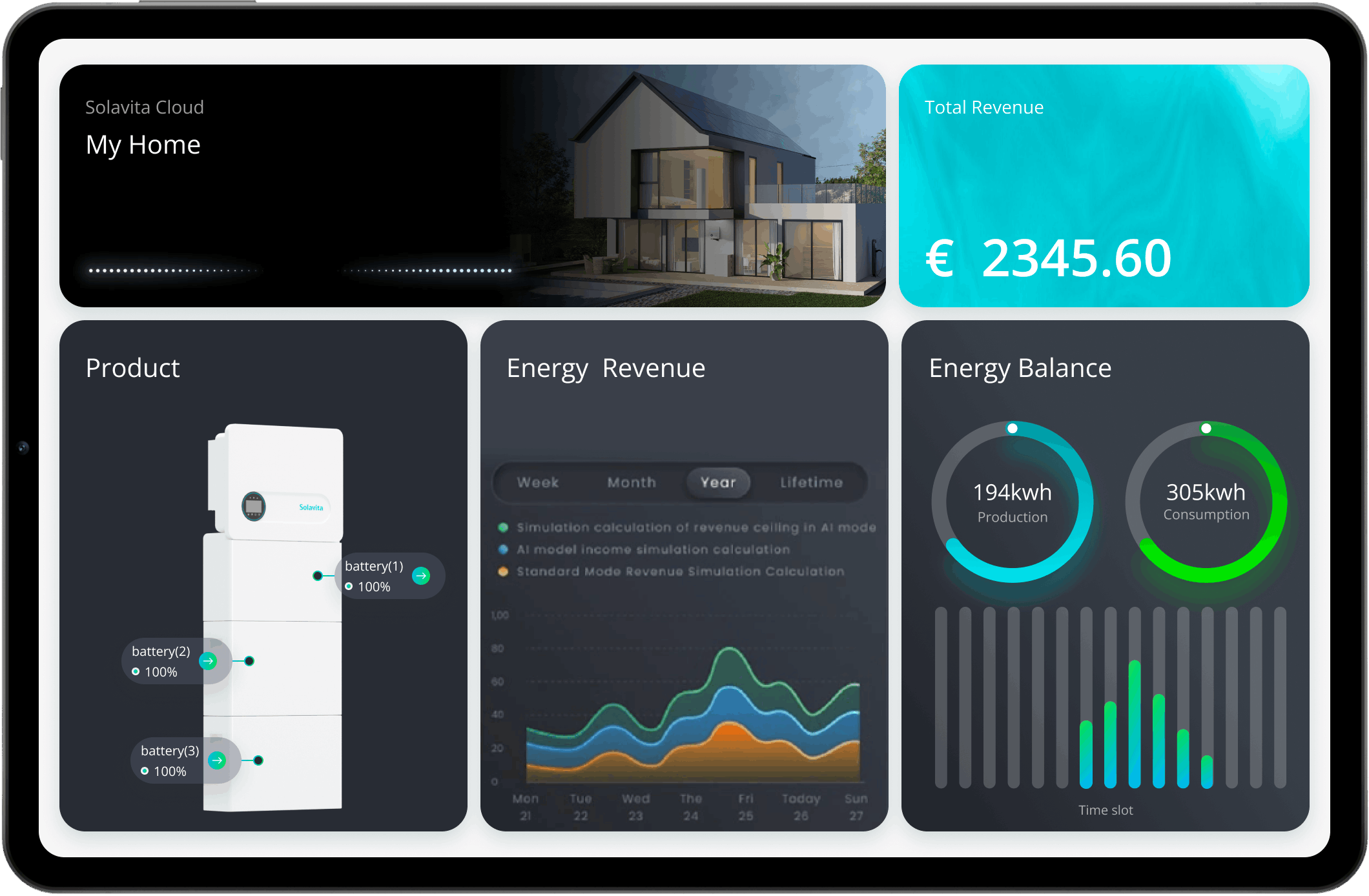 Dashboard view of the Solavita-Cloud energy storage management platform on a tablet, showcasing a comprehensive home energy management interface. The display includes battery charge levels, energy production and consumption metrics, revenue projections, and energy balance charts. This interface delivers real-time insights into energy usage, revenue generation, and overall system performance, enabling users to efficiently manage and optimize their residential energy storage systems