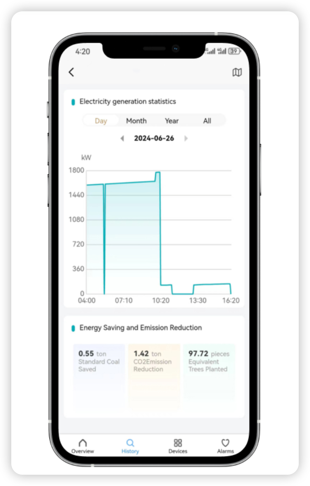 Mobile interface of the Solavita Cloud energy management platform displaying daily electricity generation statistics, energy savings, and emission reduction metrics, including CO2 emission reduction and equivalent trees planted, enabling users to monitor and track energy performance and sustainability impact